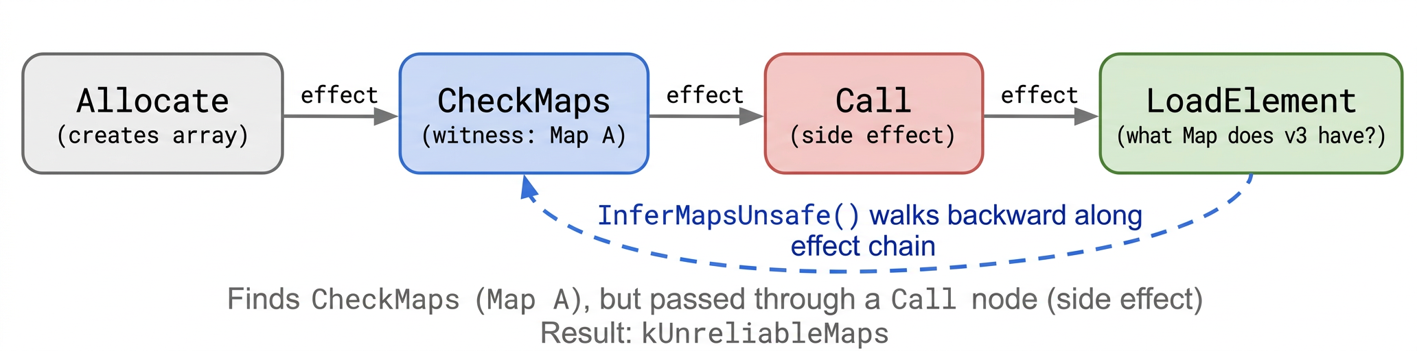 Effect Chain Traversal
