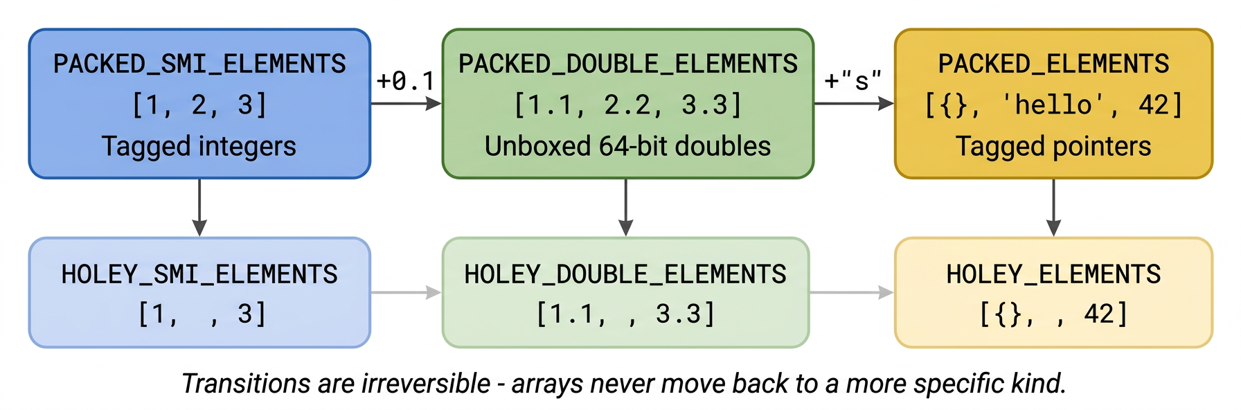 ElementsKind Transitions