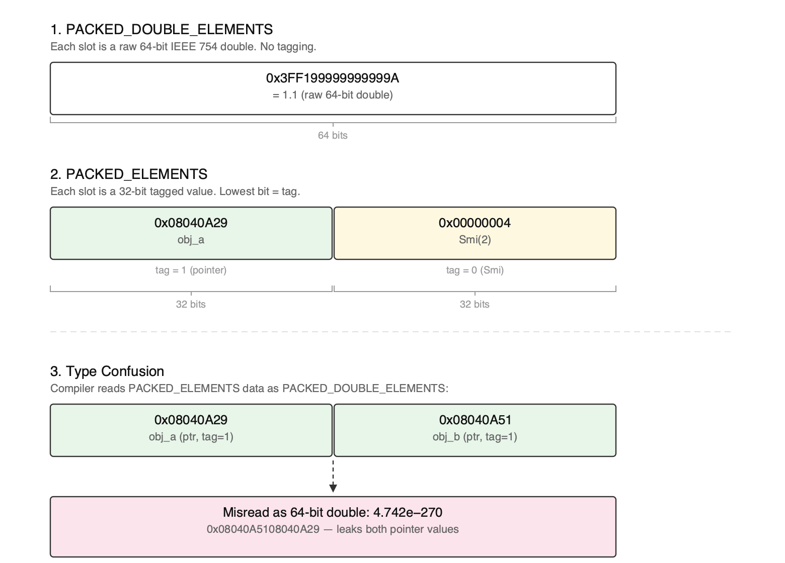 Pointer Tagging and Memory Layout