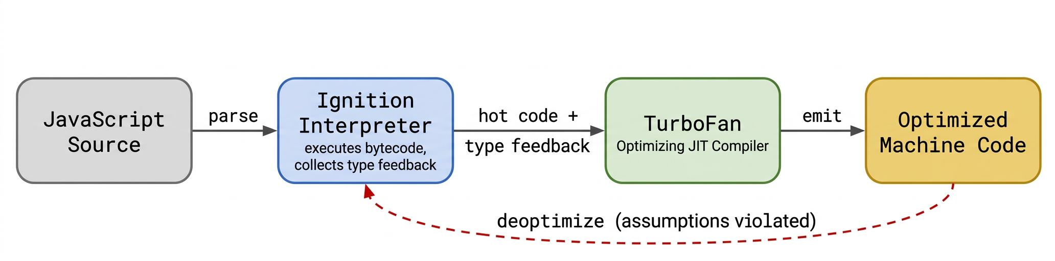 V8 JIT Compilation Pipeline