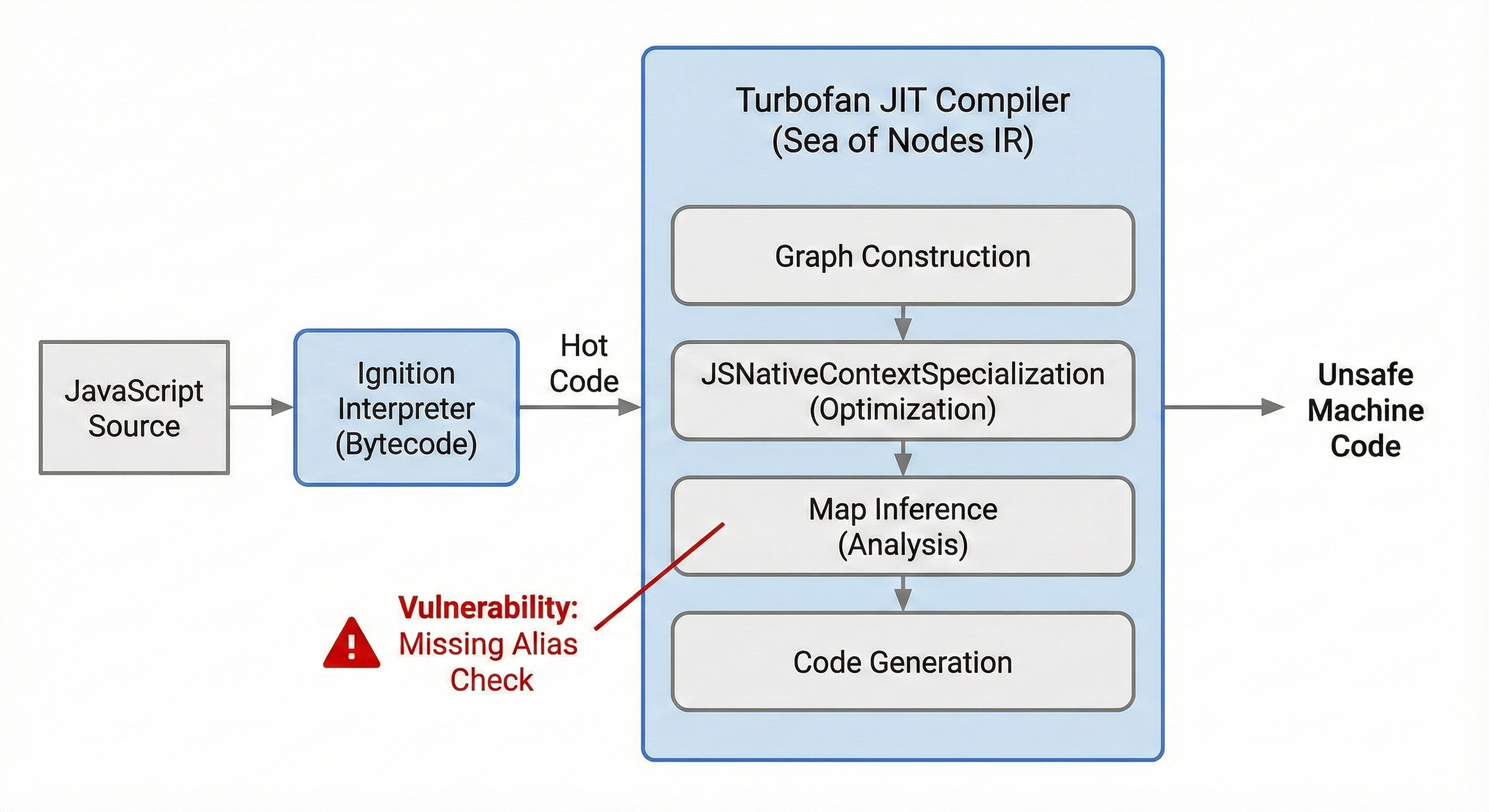TurboFan JIT Compiler Flow