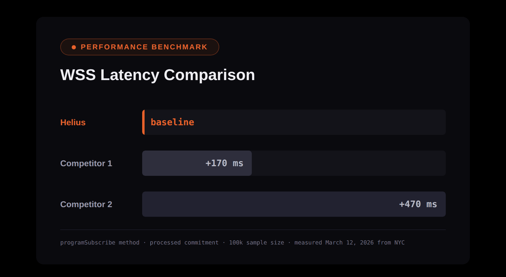 comparing helius's standard solana websockets powered by laserstream vs. competitors