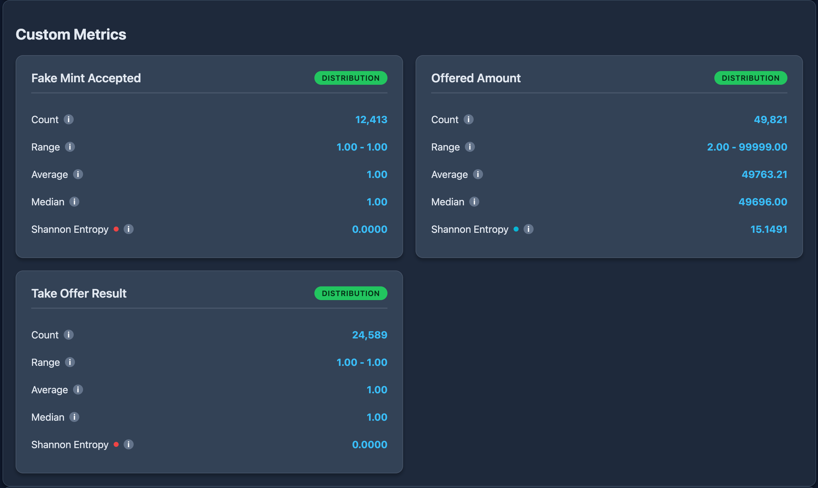 "custom metrics dashboard showing Fake Mint accepted, offered amount, and take offer result histograms"