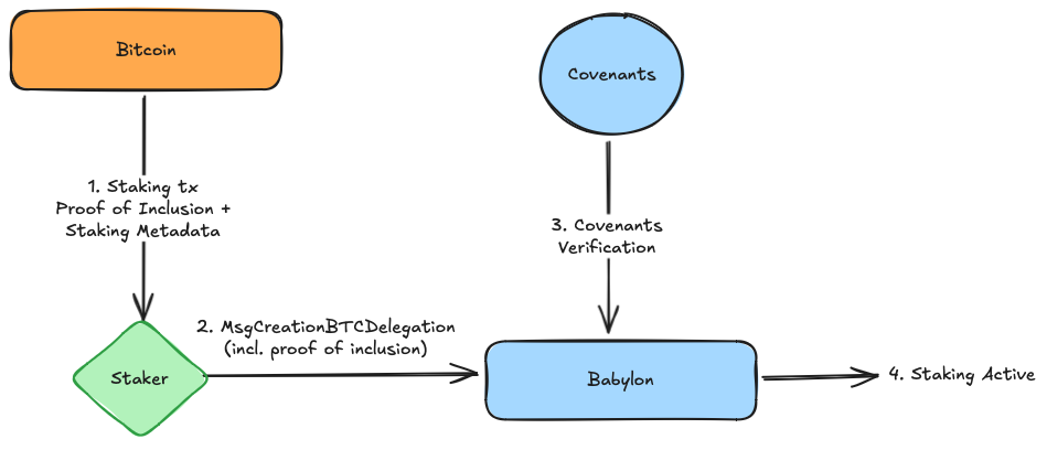 stake-registration-post-staking-flow