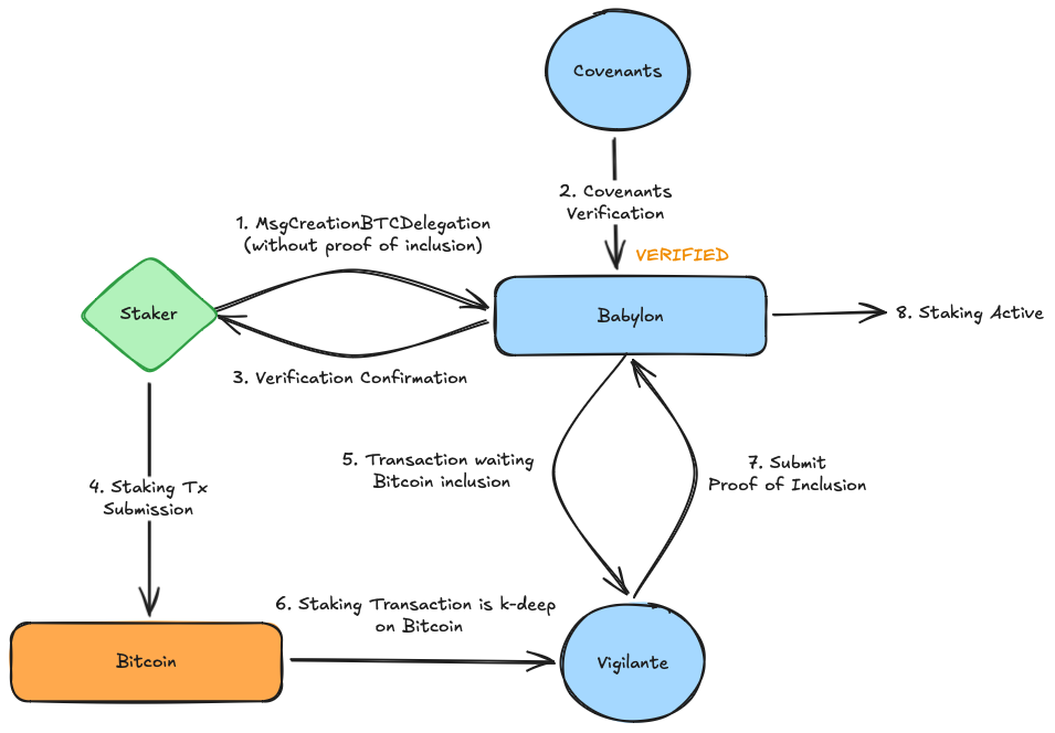 stake-registration-pre-staking-flow