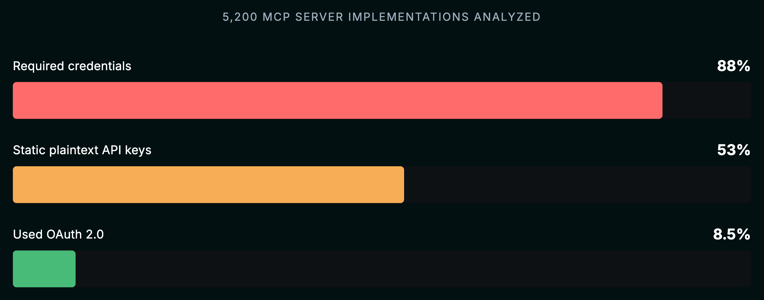 MCP 服务器部署中的凭证危机