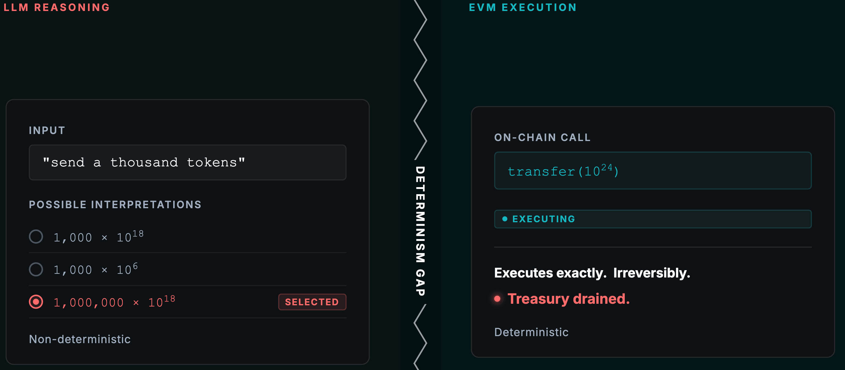 确定性差距 —— 概率性 AI vs 确定性区块链执行