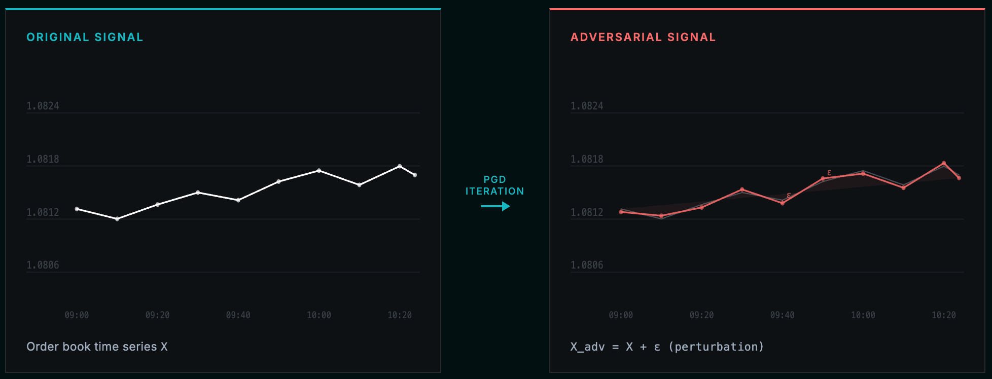 PGD 对抗扰动 —— 原始信号 vs 扰动信号