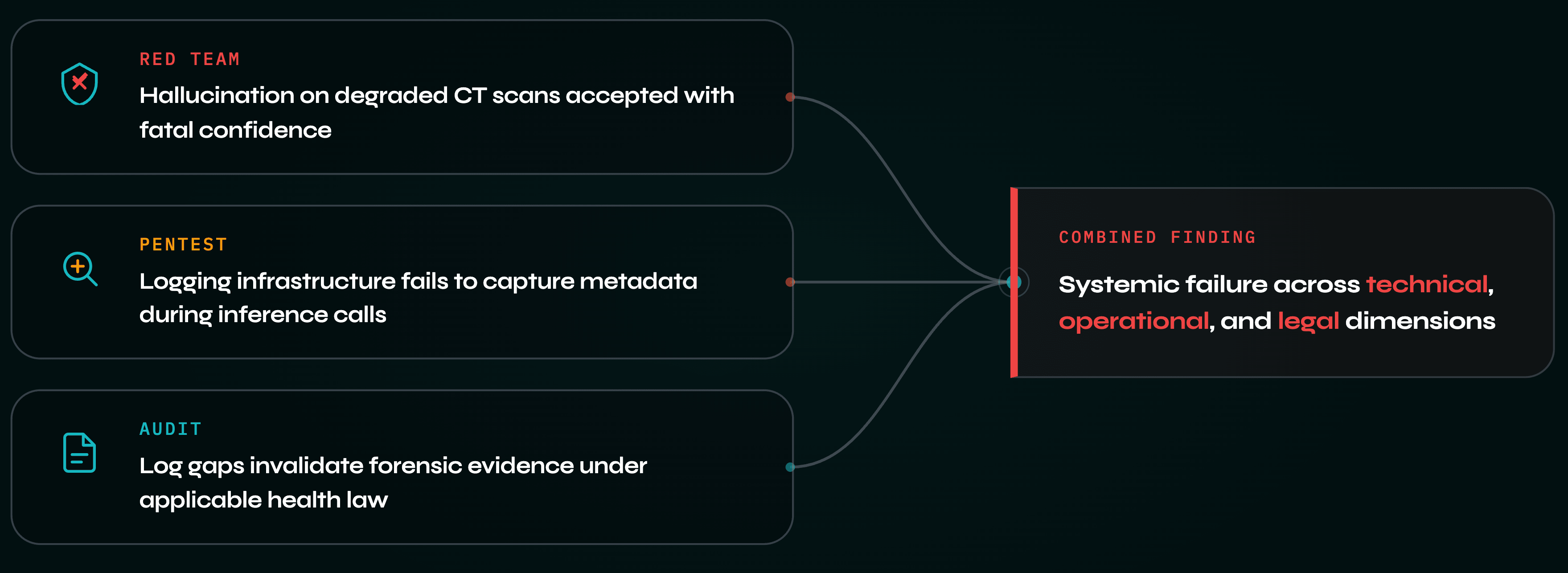 集成示例——复合失效发现