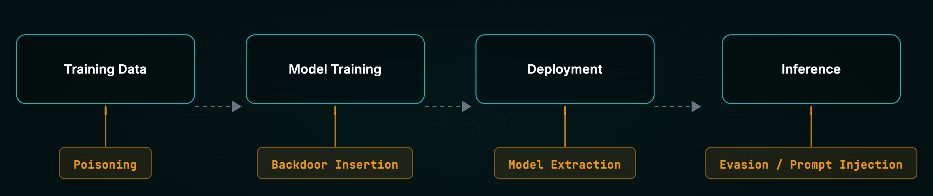 贯穿 ML 生命周期的 AML 攻击分类