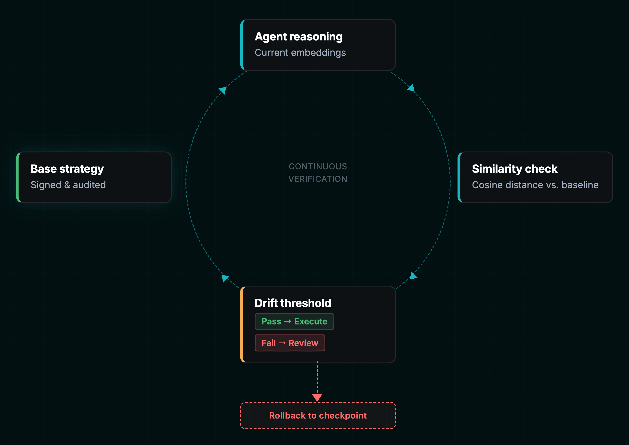 策略漂移检测循环 —— 最高杠杆的防御