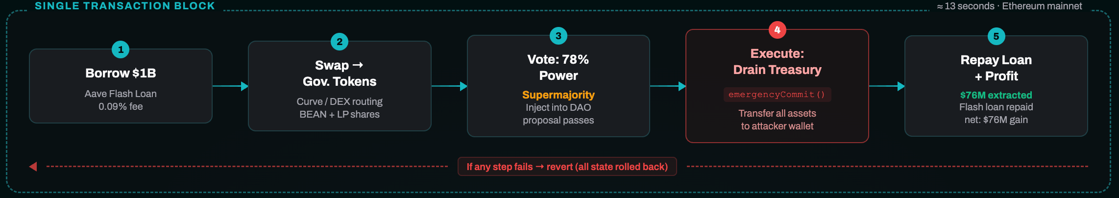 Flash loan 治理攻击流程
