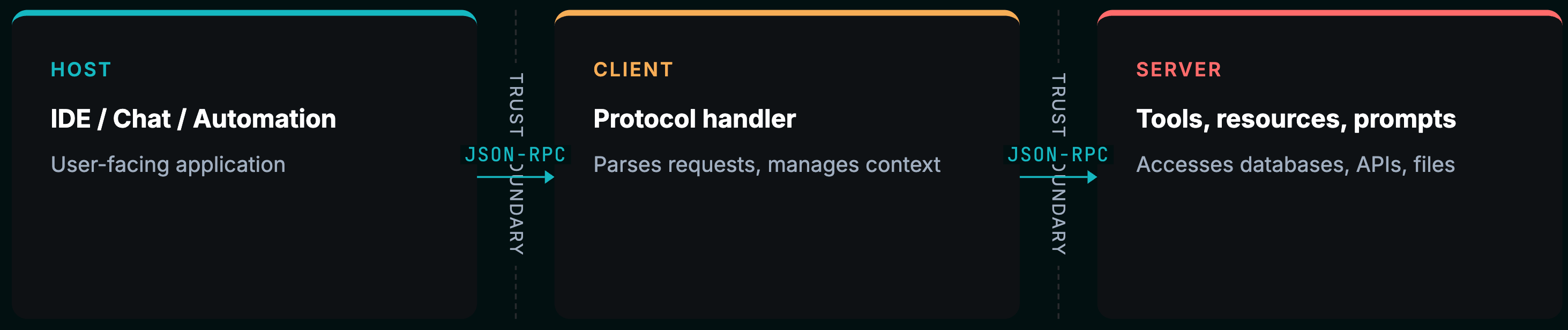 MCP 架构信任边界