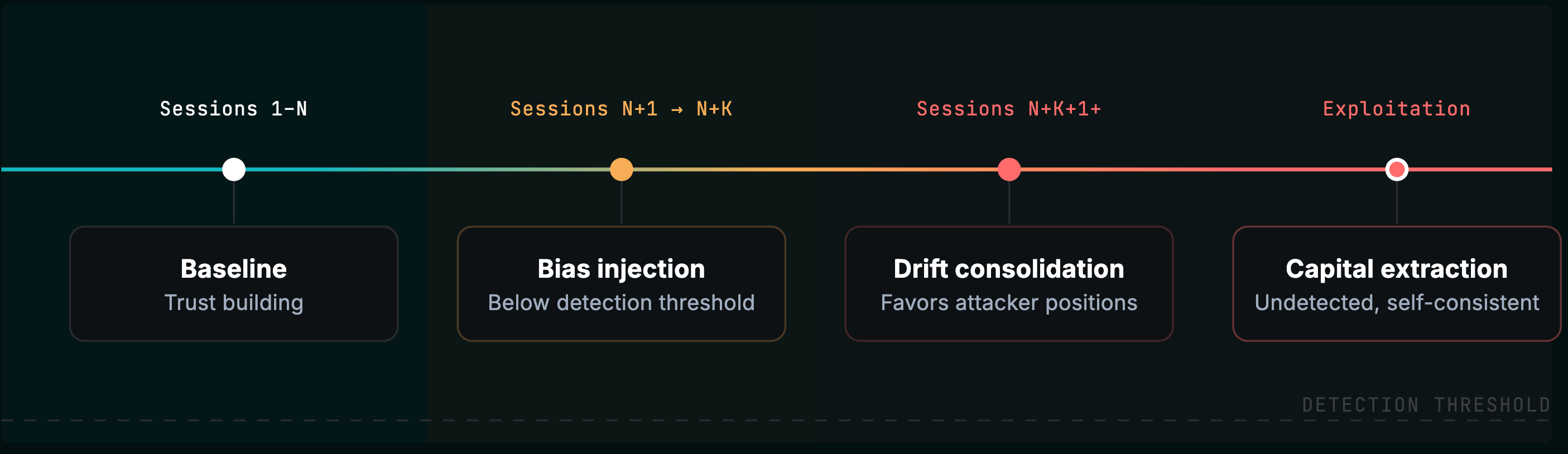 状态投毒时间线 —— 四阶段渐进式损坏攻击