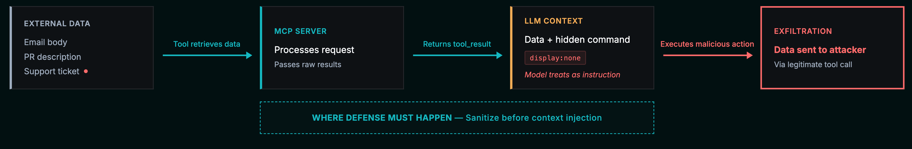 间接 Prompt Injection 攻击流