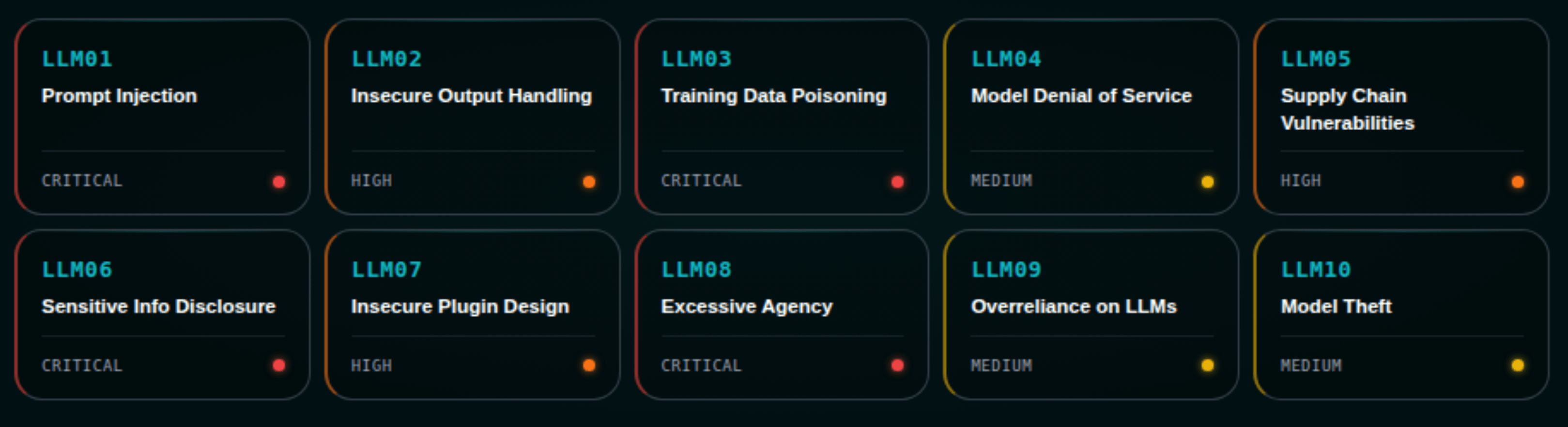 OWASP LLM Top 10 严重性矩阵