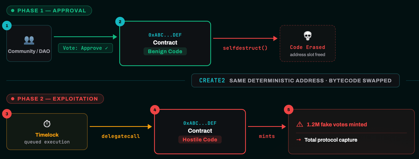 EVM Opcode 注入攻击