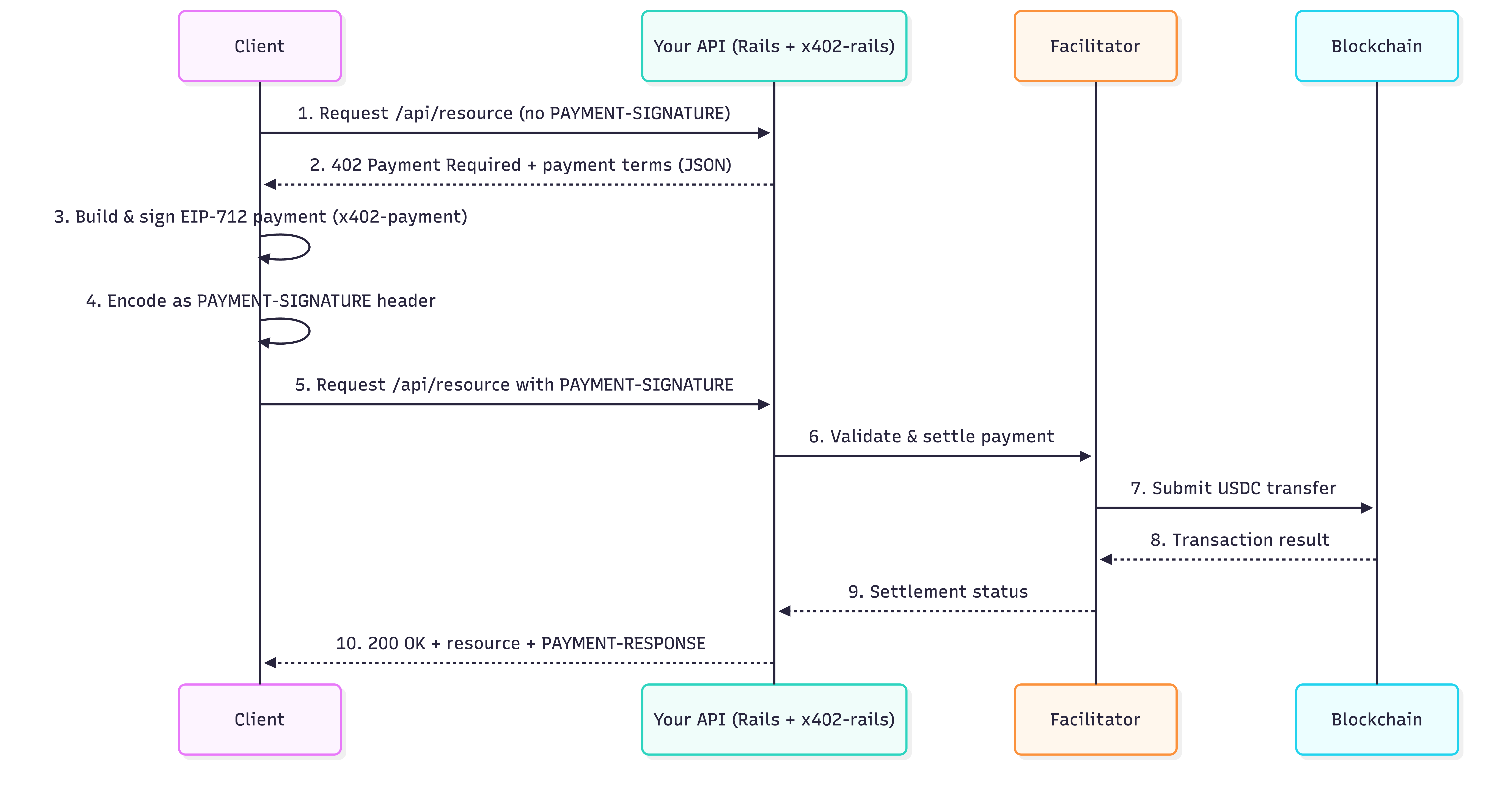 X402 Architecture