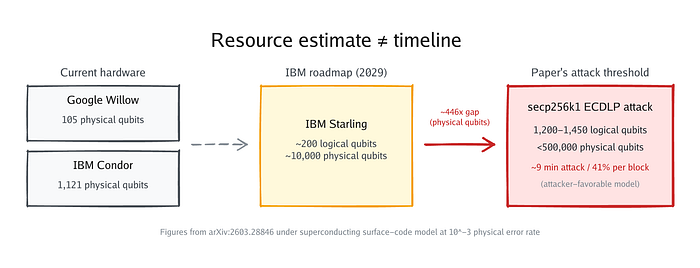 资源估算 ≠ 时间轴:当前的量子硬件(1,121 个 physical Qubits 的 Condor,105 个的 Willow,156 个的 Heron),IBM 的 2029 Starling 路线图(约 200 个 logical Qubits),以及论文的攻击阈值(1,200–1,450 个 logical Qubits,低于 500,000 个 physical Qubits)。Condor 与攻击阈值之间在 physical Qubits 上的差距约为 446 倍。特定架构对比基于 $10^{-3}$ 错误率下的超导 surface-code 模型。