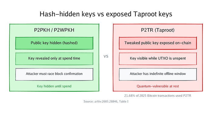 哈希隐藏的密钥 vs 暴露的 Taproot 密钥。P2PKH 和 P2WPKH 将公钥隐藏直至花费时刻;攻击者必须与区块确认竞速。P2TR (Taproot) 在 UTXO 未花费时即在链上暴露调整后的公钥,为攻击者提供无限的离线窗口。2025 年有 21.68% 的比特币交易使用了 P2TR。