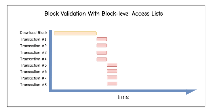EIP-7928 下的时间线：执行可以使用访问列表，但仍必须等待区块下载完成