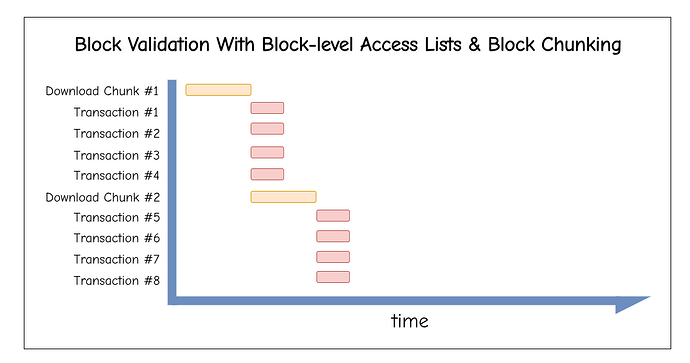有效载荷分块后的时间线：在继续下载的同时，chunk 以流的形式进入并并行执行。