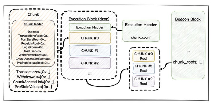共识变更图示：信标区块跟踪 chunk 根，而执行 chunk 通过 sidecar 传播。