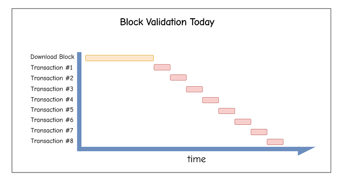 显示当今区块验证瓶颈的时间线：先下载完整区块，然后顺序执行