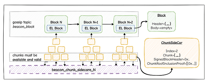 网络视图：轻量级信标区块传播速度快，而庞大的执行 chunk 通过并行子网流式传输。