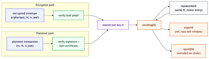 Shared nullifier namespace and slot lifecycle