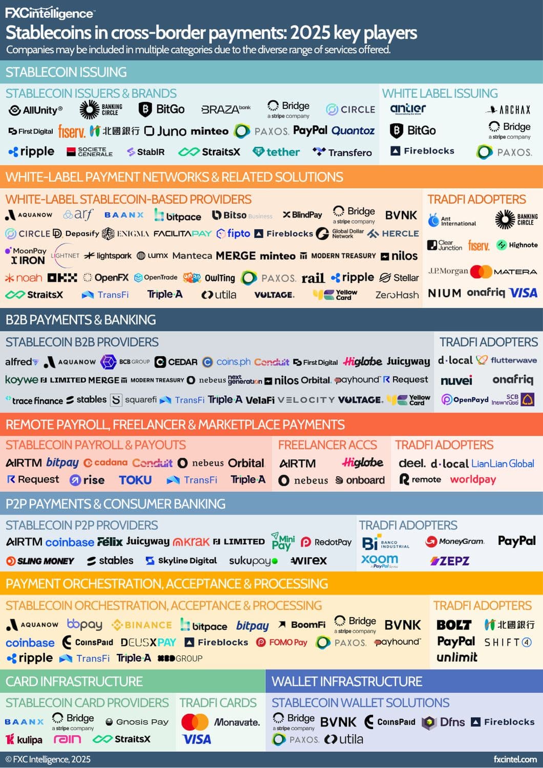 This chart is a high‑level illustration of the 2025 stablecoin ecosystem and should not be read as a precise or exhaustive listing of current offerings.