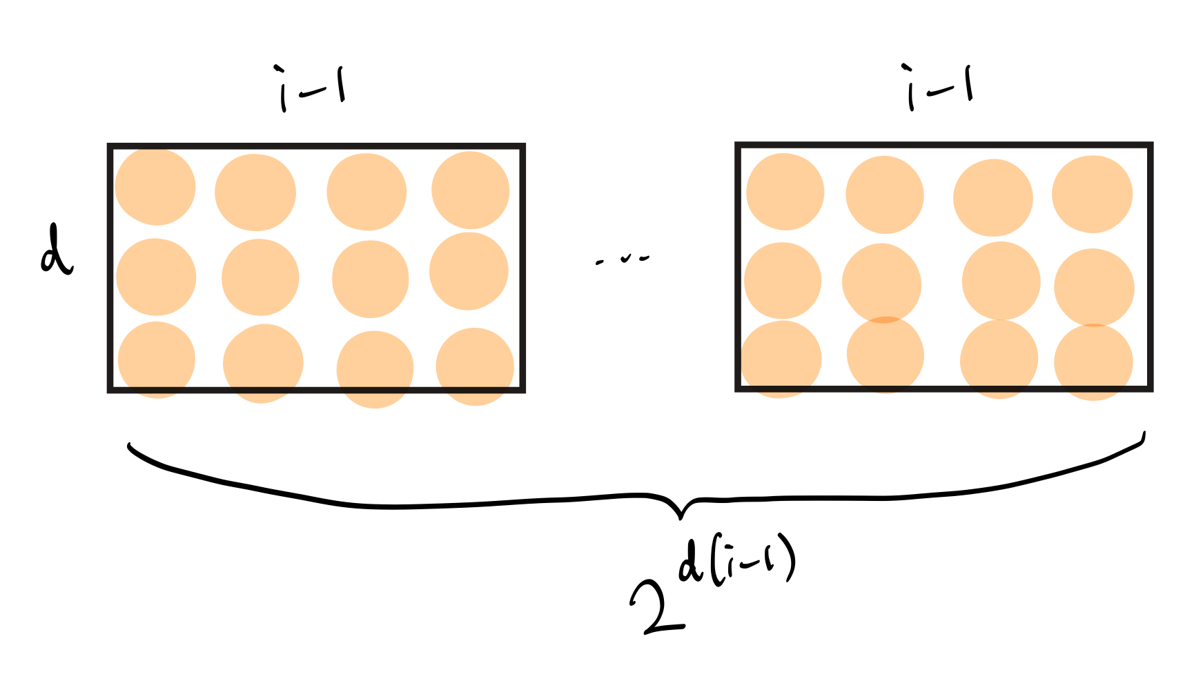 遍历 $d \times (i-1)$ 个比特