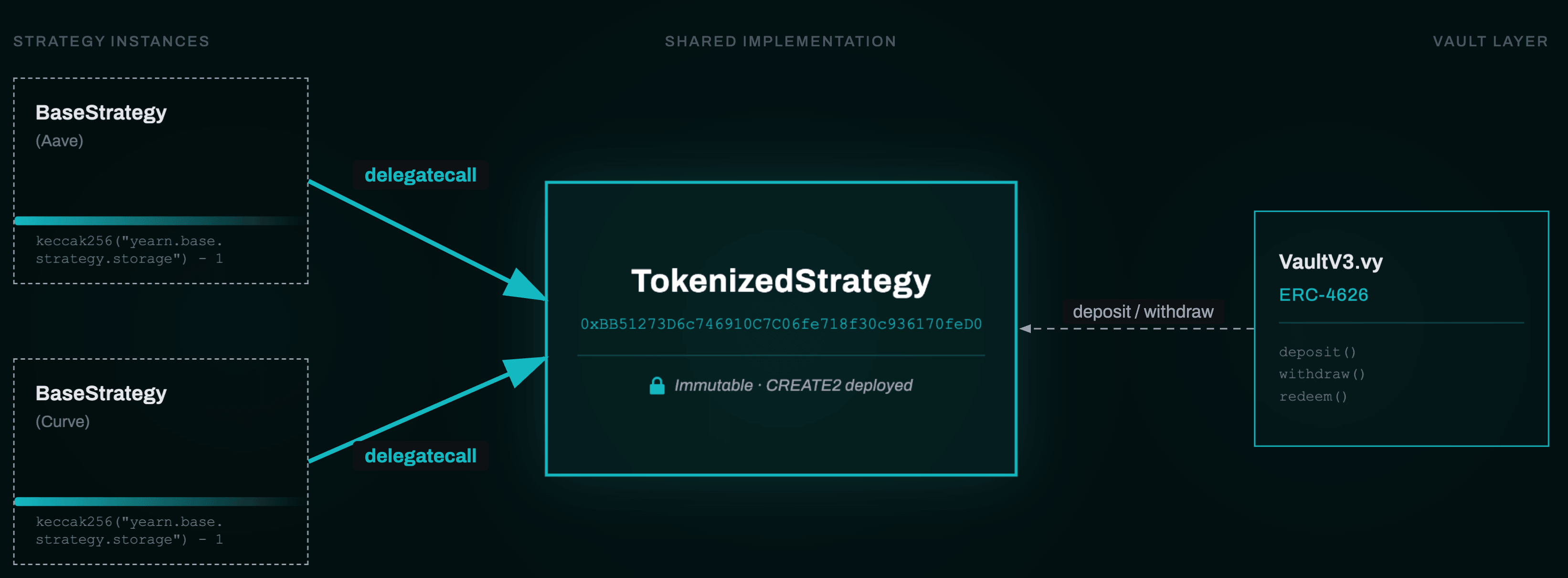 V3 模块化架构与代币化策略代理