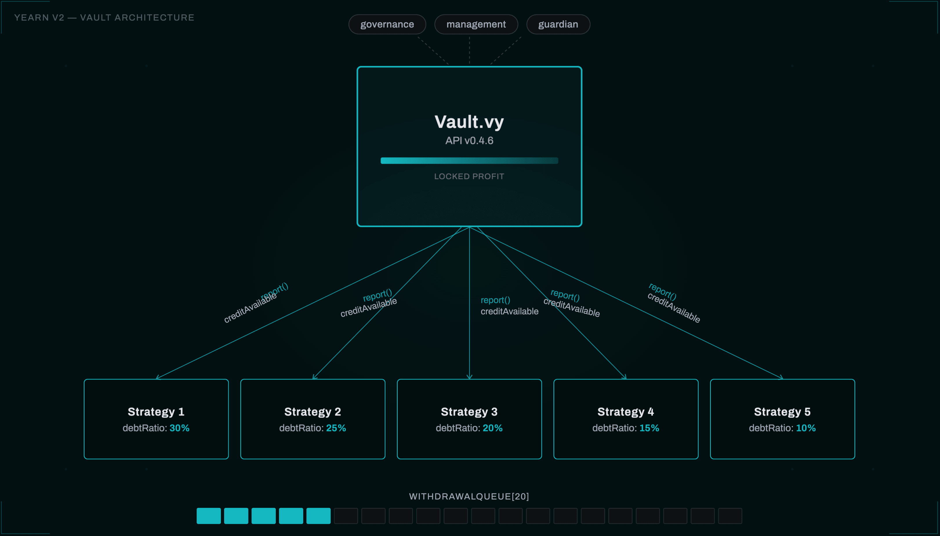 Yearn V2 金库架构
