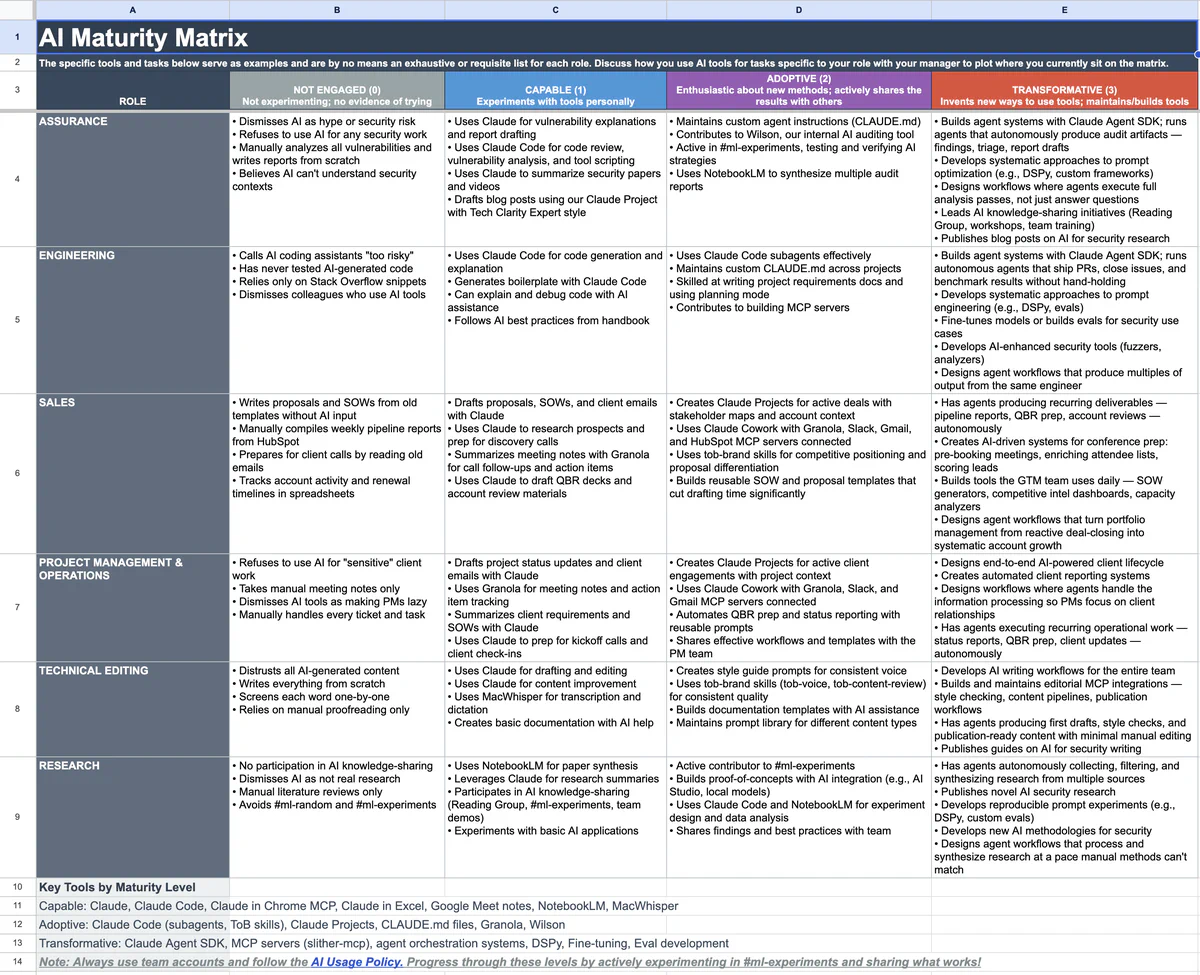 Trail of Bits AI Maturity Matrix
