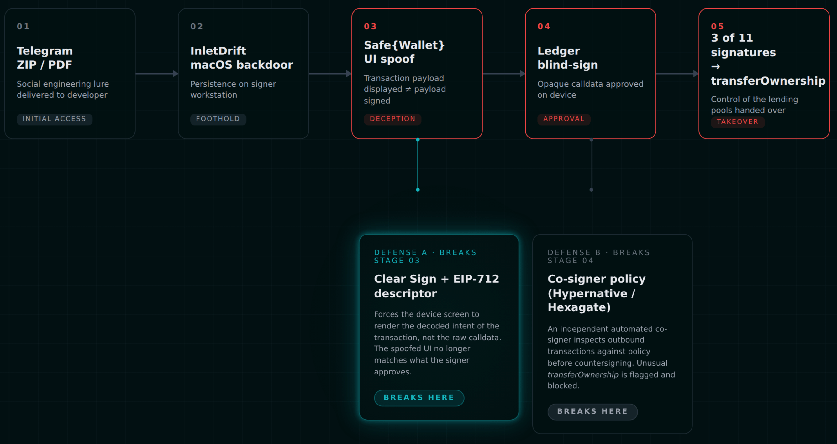 Multisig key-compromise 攻击路径