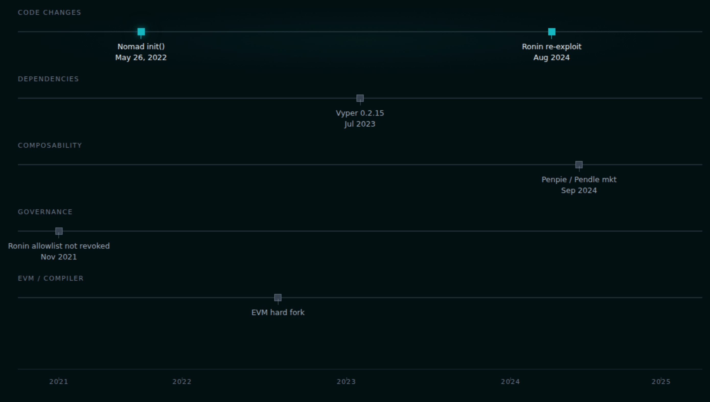 审计衰减时间线