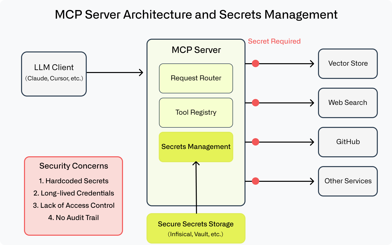 mcp server architecture and secrets management