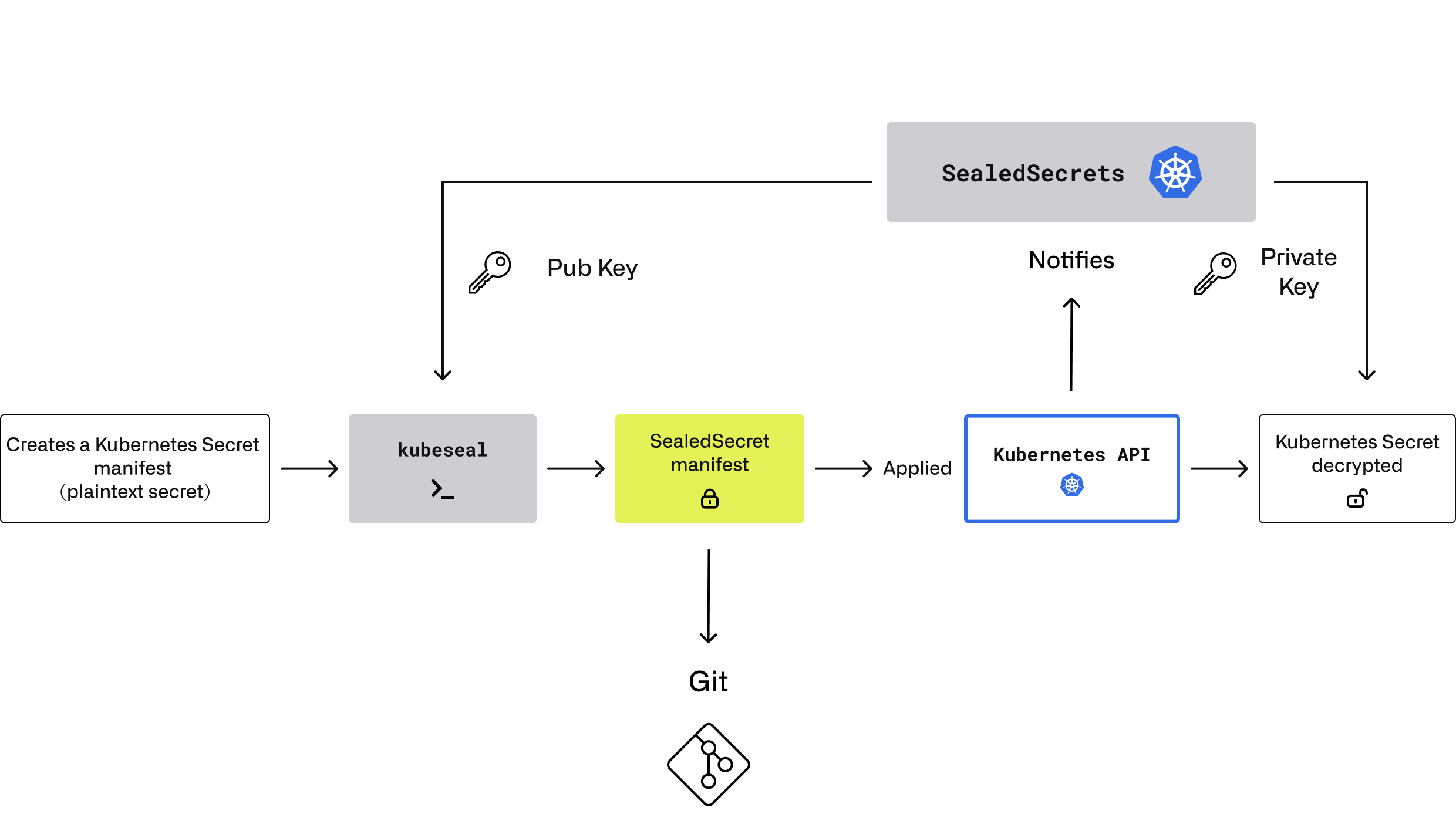 sealed secrets architecture