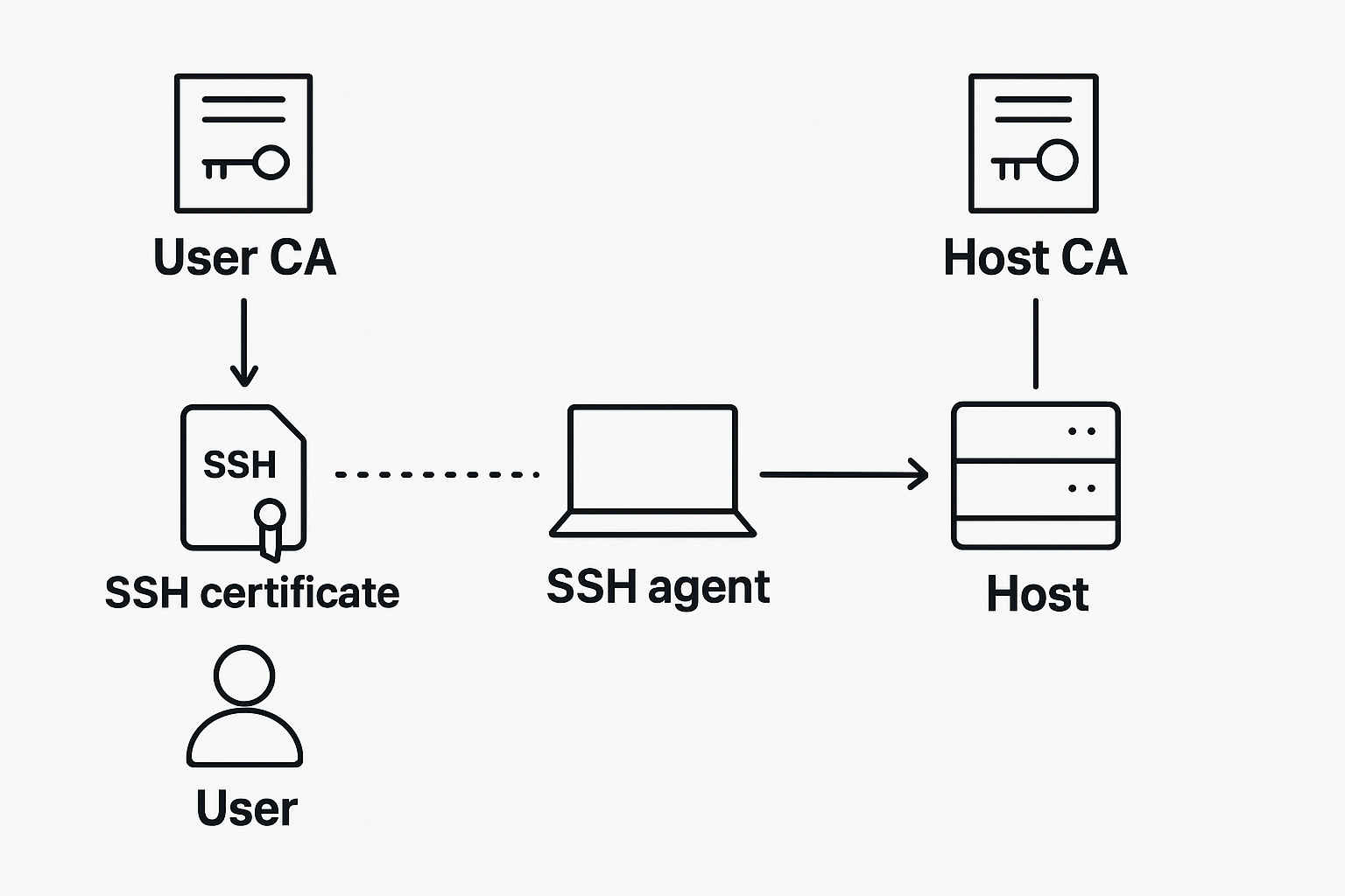 ssh cert workflow