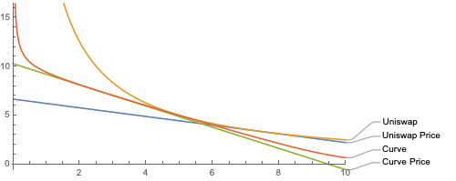 Uniswap和Curve之间的套利