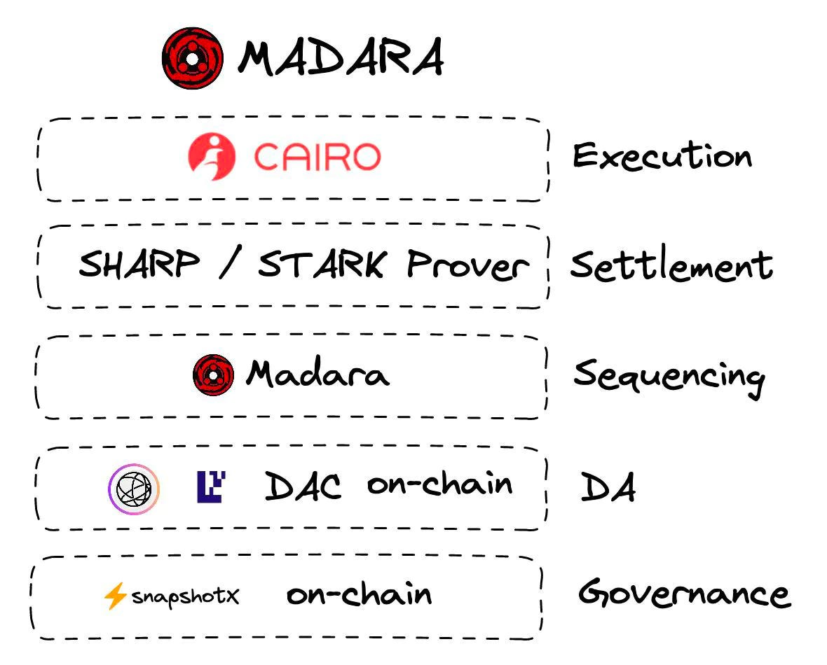 来源：Madara
