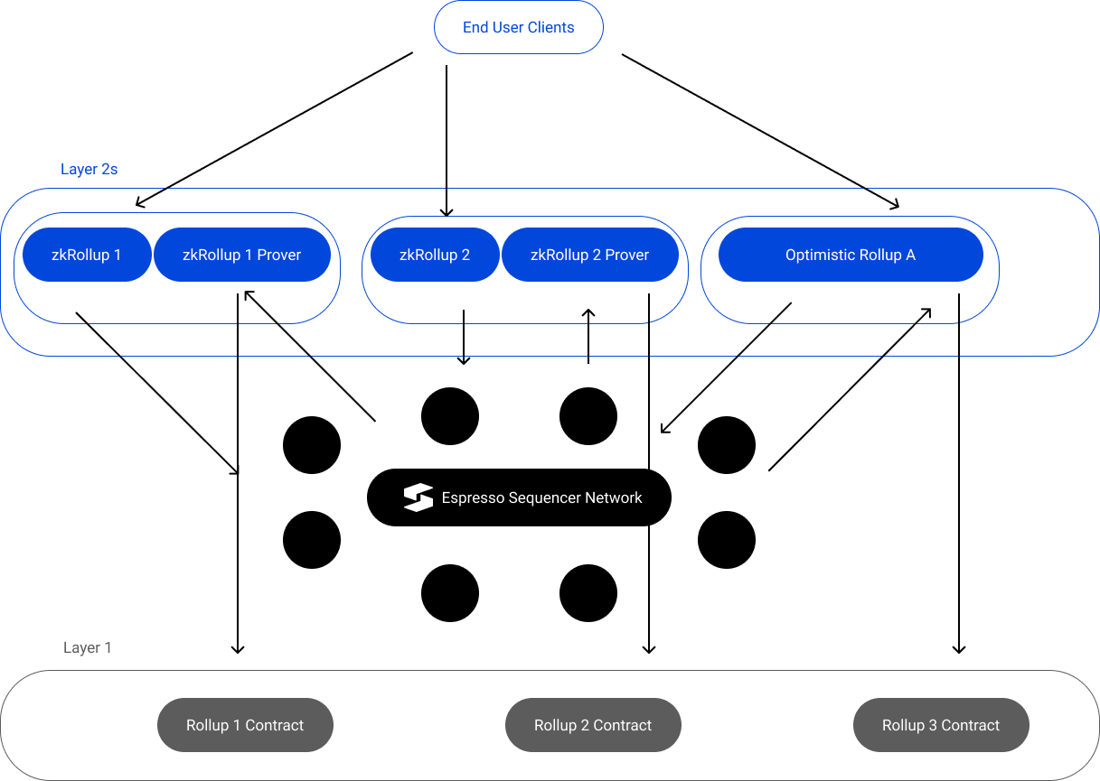 来源：Espresso Systems