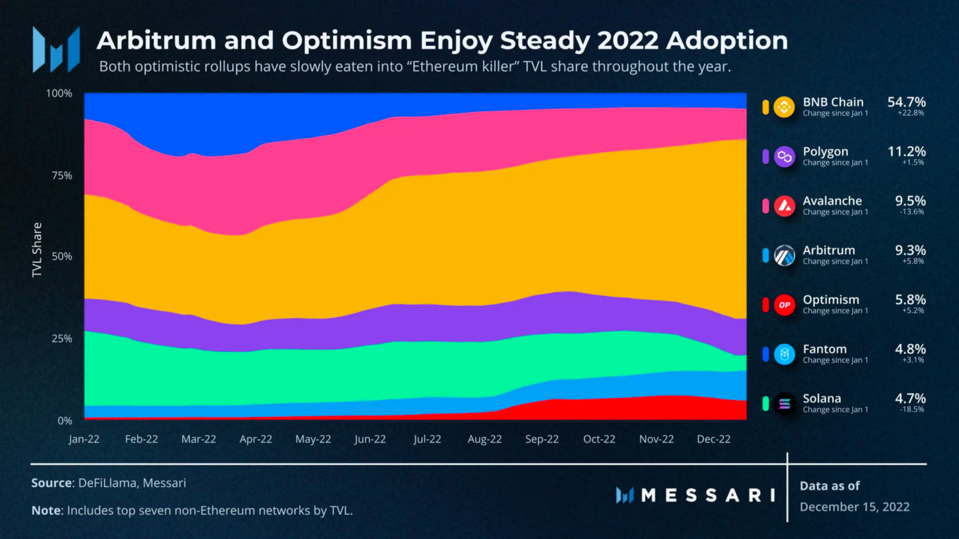 Arbitrum 和 Optimism 继续获得市场份额。来源：Messari
