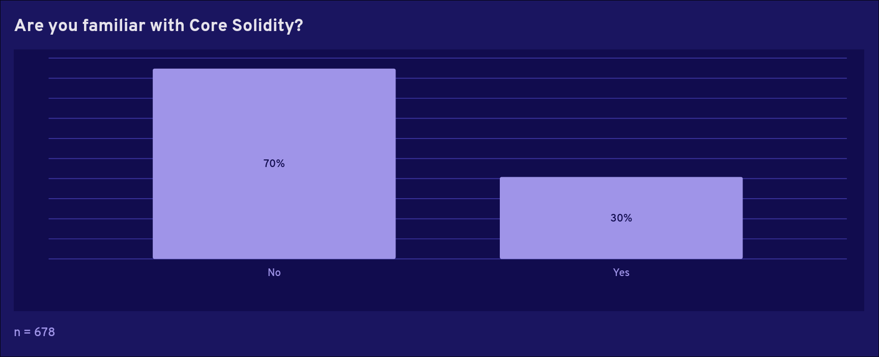 你熟悉 Core Solidity 吗？