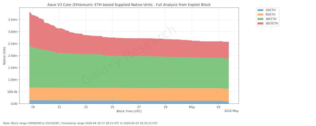 REPLACEMENT chart, Aave block by block