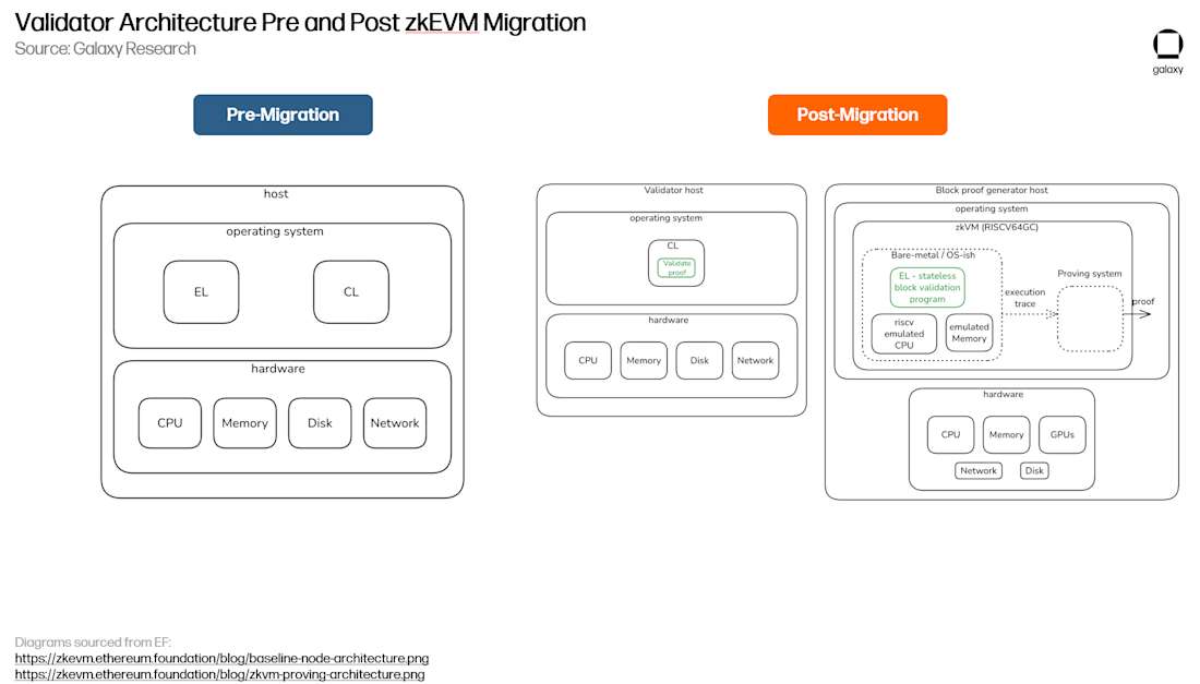 Ethereum Image 19 Validator architecture pre and post zkEVM migration
