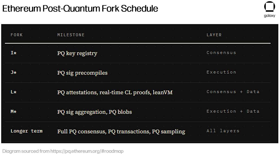 Ethereum Image 20 Post Quantum Fork Schedule
