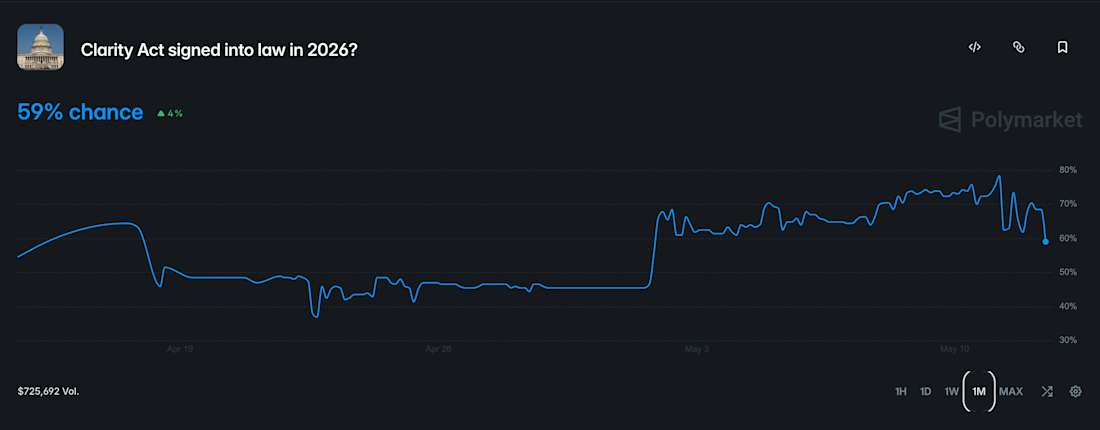 Polymarket 关于 CLARITY 法案在美东时间 5 月 12 日下午 2:28:10 通过的概率
