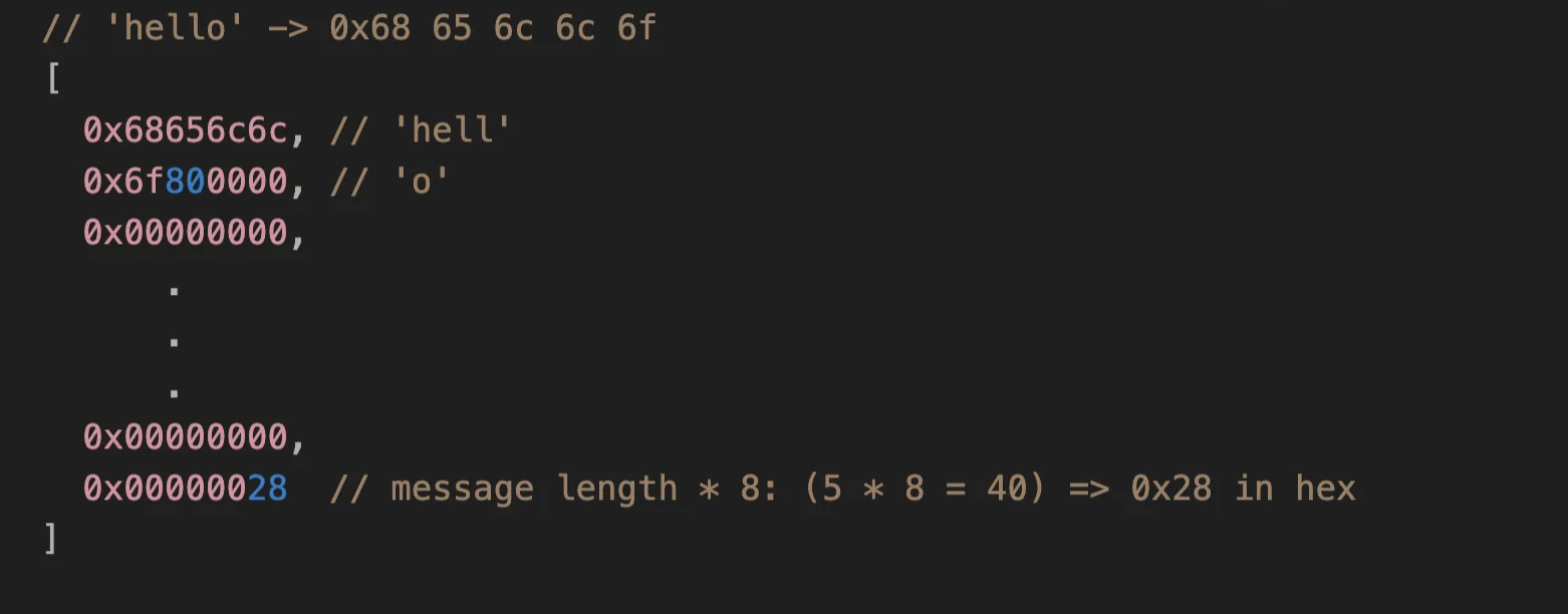 调用 sha256_process_block_syscall 时 “hello” 单词的填充输入